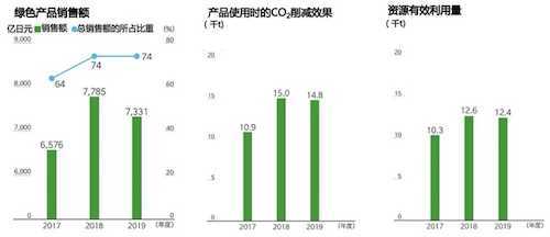 8_2017-2019财年，柯尼卡美能达集团绿色产品销售额、CO₂减排量以及资源有效利用量.png